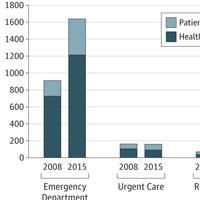trends-in-visits-to-acute-care-venues-for-treatment-of-low-acuity-conditions
