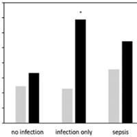 Use of Biomarkers to Identify AKI to Help Detect Sepsis in Patients with Infection
