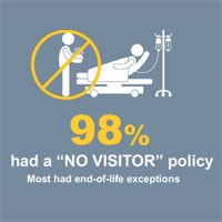 Variation in Hospital Visitor & ICU Communication Policies Due to COVID-19